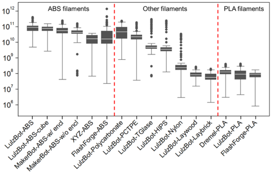 Картинка 3. Суммарные концентрации мелкодисперсной пыли для 16 комбинаций 3D-принтеров и видов филаментов. Каждая точка отражает данные интервалом в одну минуту, а комбинация – полный период печати (обычно в промежутке от 2,5 до 4 часов). Жирные линии подразумевают 25- и 75-процентные значения (50–процентные медиана). Тонкие линии – верхние и нижние соседние значения, круги – резко выделяющиеся. 